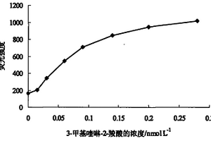 3-甲基-喹啉-2-羧酸的免疫荧光猝灭检测方法