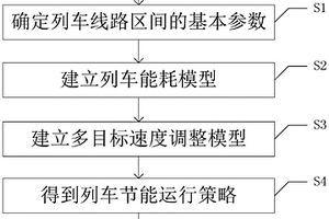 基于强化学习的城轨列车节能运行策略在线优化方法