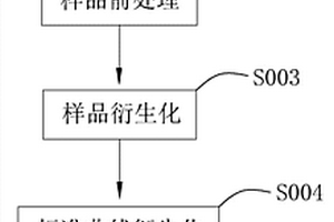 酚类内分泌干扰物质的检测方法