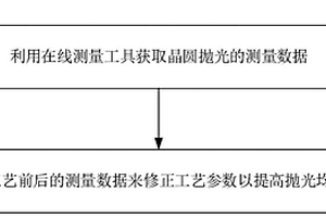 控制抛光工艺的方法和化学机械抛光装置