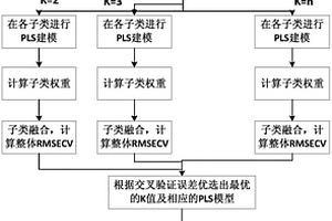 基于近红外光谱波数K均值聚类的烟草化学值定量方法