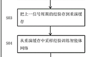 基于时间分配和强化学习的交通信号灯控制方法