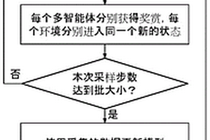 基于多智能体强化学习的合作型智能体的学习方法