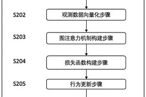 基于强化学习和图注意力网络的交通信号控制方法及系统