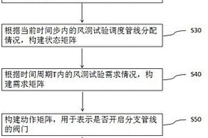 基于深度强化学习的风洞试验调度方法及系统