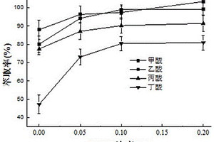 费托合成油中C<Sub>1</Sub>-C<Sub>4</Sub>有机酸含量的检测方法