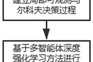 基于多智能体深度强化学习的无人机网络悬停位置优化方法