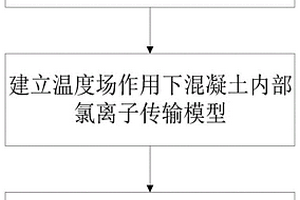 考虑硫酸盐化学损伤效应的混凝土中氯离子传输评估方法