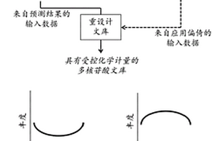 具有受控化学计量的多核苷酸文库及其合成