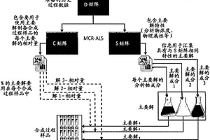 制备合成多成分生物技术和化学过程样品的方法和系统