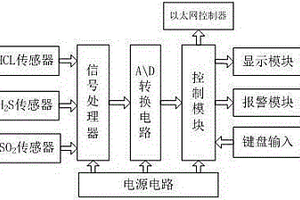 危险化学品监控装置