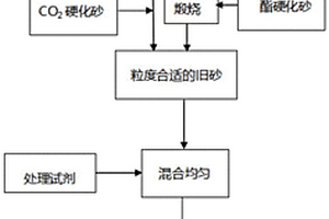 新型水玻璃旧砂化学再生方法