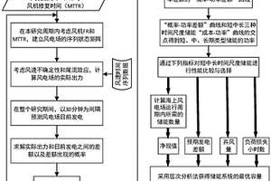 多目标下海上风电场最优化学储能容量确定方法