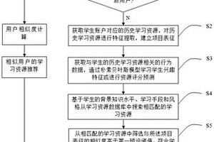 基于内容推荐的个性化学习资源推荐方法及系统