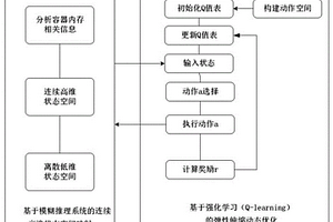 基于模糊推理与强化学习结合的容器内存弹性伸缩方法