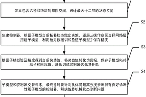 基于强化学习的旋转机械诊断网络自动搜索方法