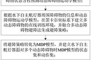 基于深度强化学习的水下自主航行器动态避障方法