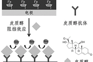 免疫电化学传感材料及其制备方法