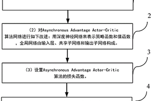 实现并行任务调度的多任务强化学习方法