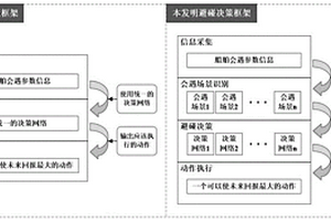 规则约束下基于深度强化学习的船舶避碰决策方法