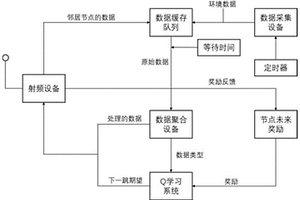 基于深度强化学习的异构网络节能路由方法