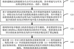 基于强化学习防御渗透攻击的方法及装置、电子设备