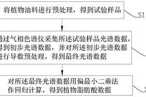 高效气相色谱串联快速测定植物脂肪酸的检测方法