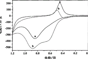 利用电化学技术快速鉴别半胱氨酸和胱氨酸的方法