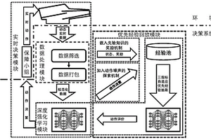 基于深度强化学习的舰载机保障作业人员调度方法