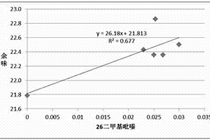 改善烟气余味的香气成分的检测及判定方法