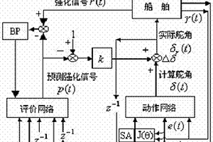 基于模拟退火-强化学习算法的船舶运动控制器