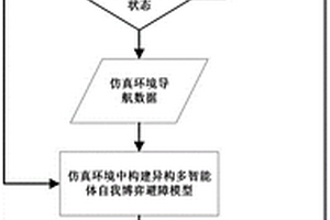 面向自动驾驶的基于深度强化学习的端到端导航避障方法