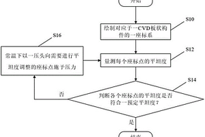 化学气相沉积机台之板状构件的平坦度处理方法