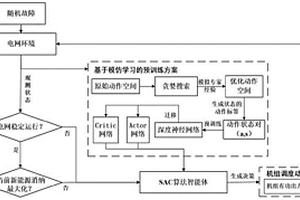 基于深度强化学习的电网实时自适应决策方法