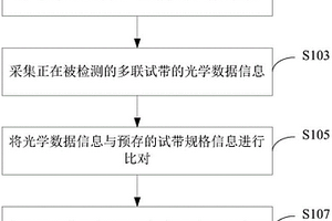 干化学体外诊断仪器及其多联试带类型自动识别方法