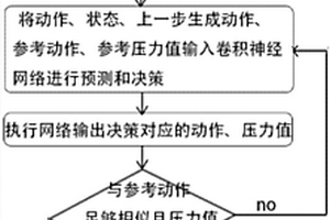 基于深度强化学习的按摩机械手训练方法