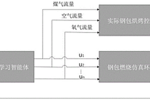 基于深度强化学习和燃烧仿真耦合的钢包烘烤系统及优化方法