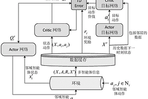 基于强化学习的无人飞行器自主编队智能控制方法