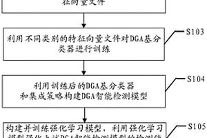 命令和控制通信检测方法及系统