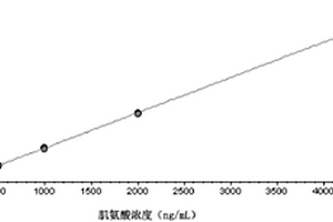 尿样中肌氨酸的定量检测方法