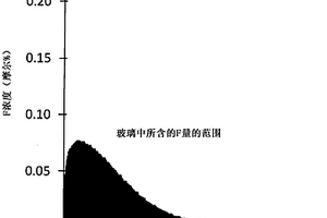 玻璃板及化学强化玻璃板