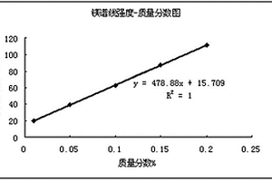 灵敏可靠、准确高效的炉渣中游离氧化镁含量的检测方法