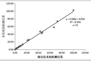 用于检测血清中降钙素原含量的试剂盒及其使用方法