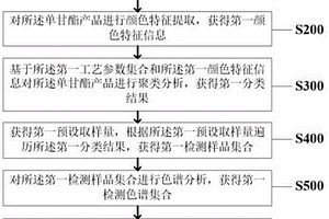 基于机器视觉的单甘酯质量检测方法及系统