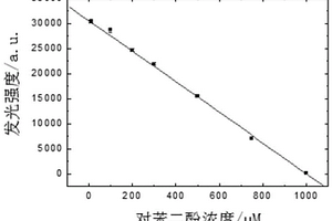 利用钴基金属有机凝胶催化鲁米诺-过氧化氢发光定量检测对苯二酚的方法