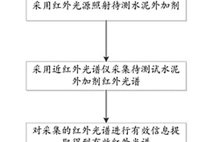 基于近红外光谱的水泥外加剂检测方法