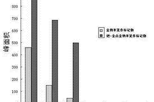 钯-金合金纳米笼免疫层析试纸条检测微囊藻毒素-LR的方法