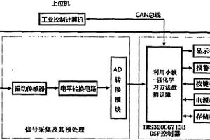 风机的在线状态检测故障诊断方法