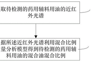 药用辅料用油近红外光谱质量检测方法及系统