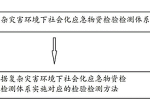 复杂灾害环境下社会化应急物资检验检测方法